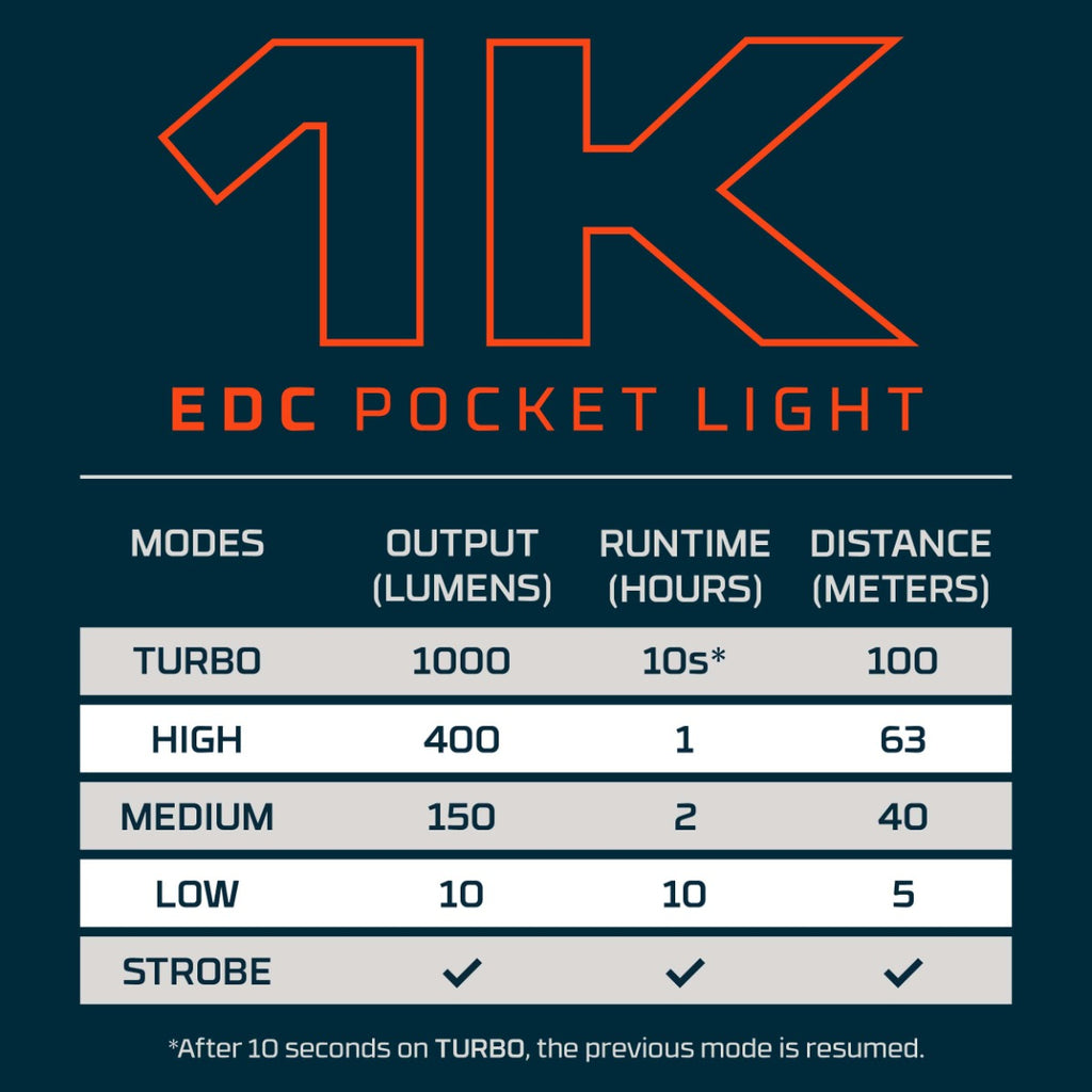 NEBO 1K EDC Pocket Light – 1000 Lumen USB-C Rechargeable LED Flashlight | NEB-POC-0020