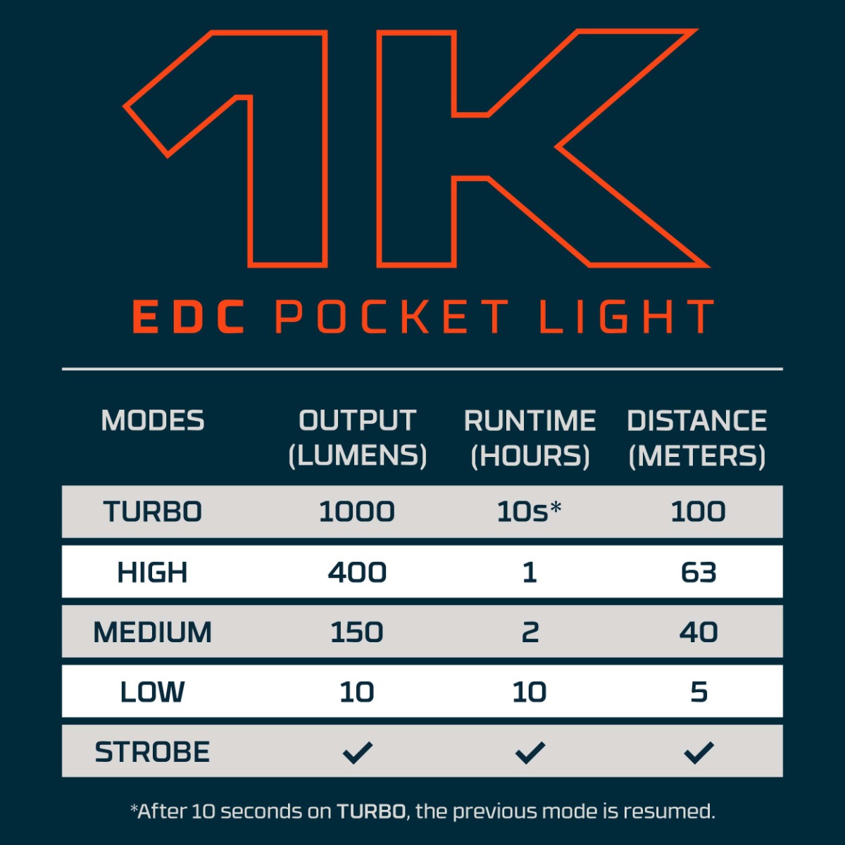 NEBO 1K EDC Pocket Light – 1000 Lumen USB-C Rechargeable LED Flashlight | NEB-POC-0020